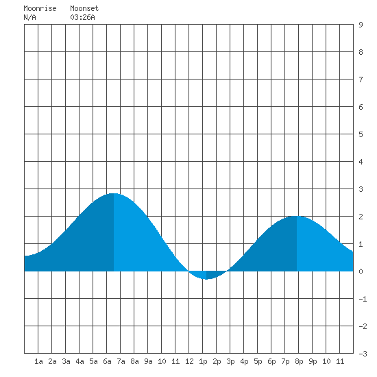Kiwalik tide chart for Sunday, June 12, 2022