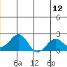Kiwalik tide chart for Sunday, June 12, 2022