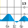 Kiwalik tide chart for Monday, June 13, 2022