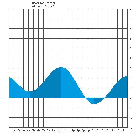 Kiwalik tide chart for Friday, June 17, 2022