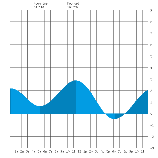 Kiwalik tide chart for Saturday, June 18, 2022
