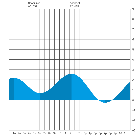 Kiwalik tide chart for Sunday, June 19, 2022