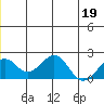Kiwalik tide chart for Sunday, June 19, 2022
