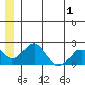Kiwalik tide chart for Wednesday, June 1, 2022