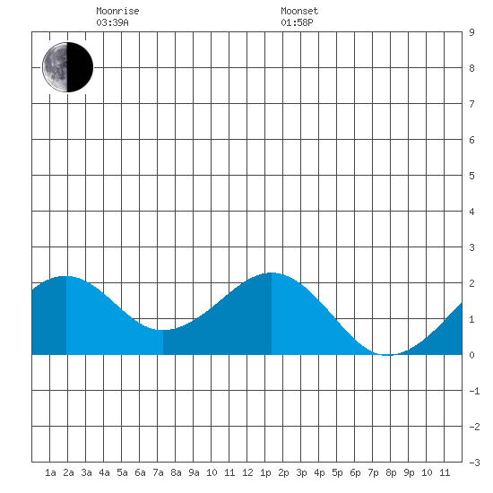 Kiwalik tide chart for Monday, June 20, 2022