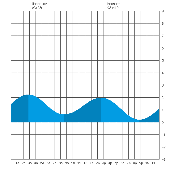 Kiwalik tide chart for Tuesday, June 21, 2022