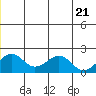 Kiwalik tide chart for Tuesday, June 21, 2022