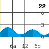Kiwalik tide chart for Wednesday, June 22, 2022