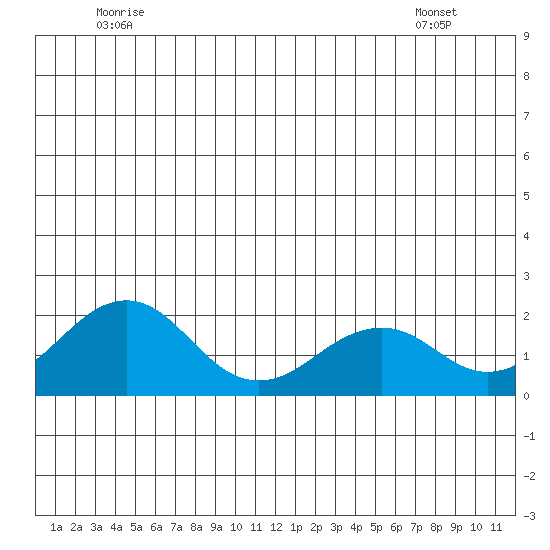 Kiwalik tide chart for Thursday, June 23, 2022