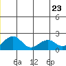 Kiwalik tide chart for Thursday, June 23, 2022