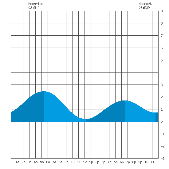 Kiwalik tide chart for Friday, June 24, 2022