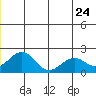 Kiwalik tide chart for Friday, June 24, 2022