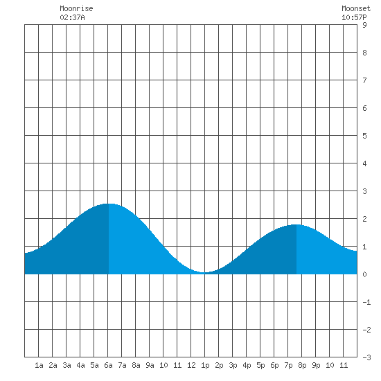 Kiwalik tide chart for Saturday, June 25, 2022