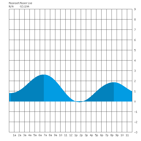 Kiwalik tide chart for Sunday, June 26, 2022