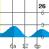 Kiwalik tide chart for Sunday, June 26, 2022