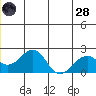 Kiwalik tide chart for Tuesday, June 28, 2022