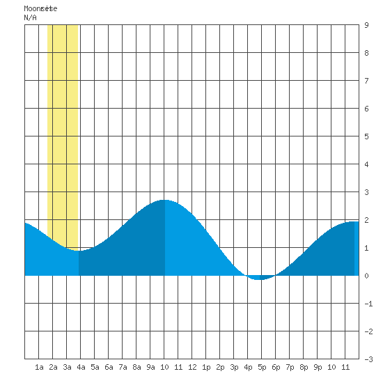 Kiwalik tide chart for Thursday, June 2, 2022
