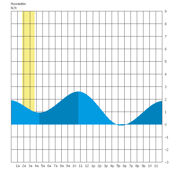 Kiwalik tide chart for Friday, June 3, 2022