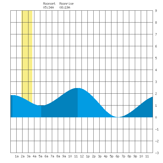 Kiwalik tide chart for Saturday, June 4, 2022