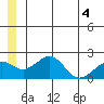 Kiwalik tide chart for Saturday, June 4, 2022