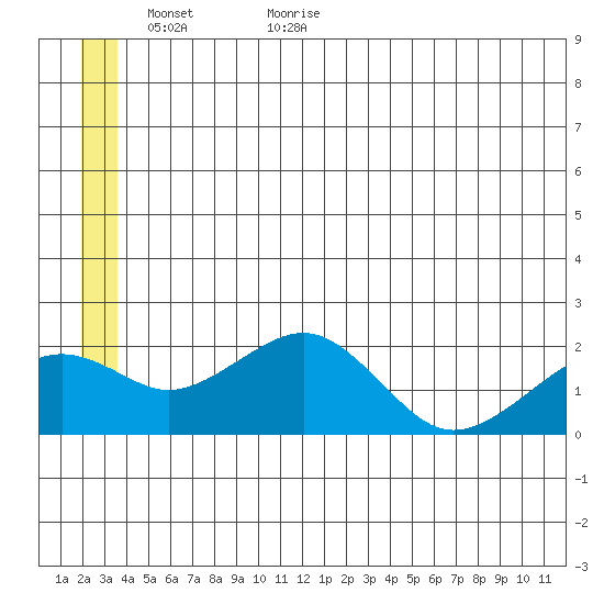 Kiwalik tide chart for Sunday, June 5, 2022