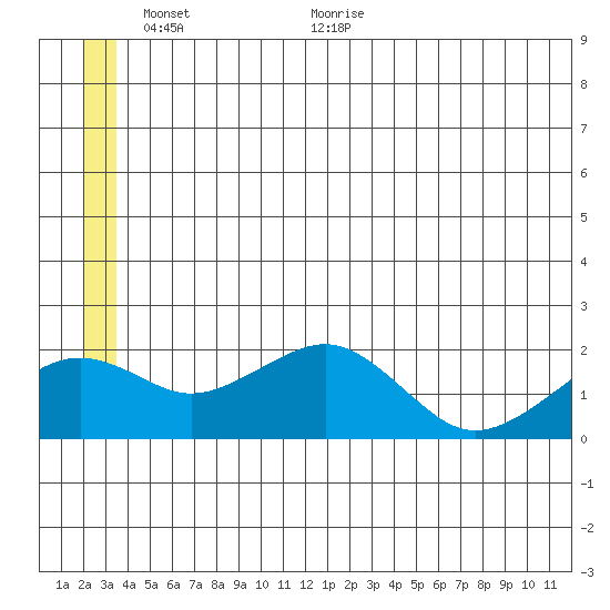 Kiwalik tide chart for Monday, June 6, 2022