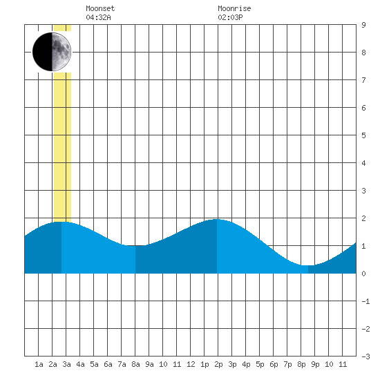 Kiwalik tide chart for Tuesday, June 7, 2022