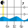 Kiwalik tide chart for Tuesday, June 7, 2022