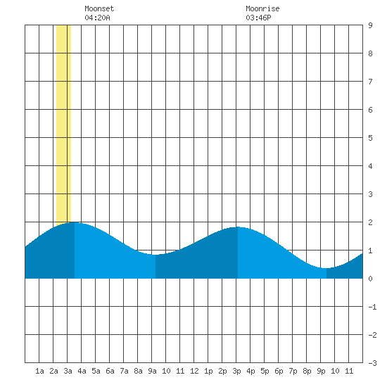 Kiwalik tide chart for Wednesday, June 8, 2022