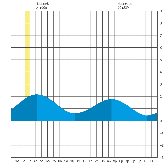 Kiwalik tide chart for Thursday, June 9, 2022