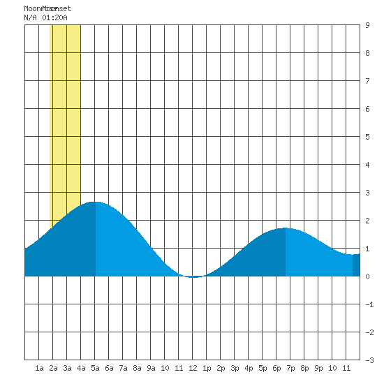 Kiwalik tide chart for Sunday, July 10, 2022