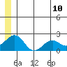 Kiwalik tide chart for Sunday, July 10, 2022