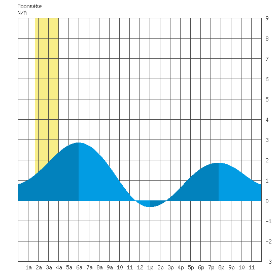 Kiwalik tide chart for Monday, July 11, 2022