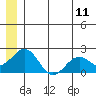 Kiwalik tide chart for Monday, July 11, 2022