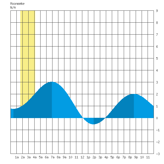 Kiwalik tide chart for Tuesday, July 12, 2022
