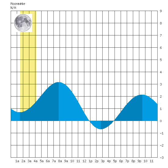 Kiwalik tide chart for Wednesday, July 13, 2022