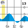 Kiwalik tide chart for Wednesday, July 13, 2022