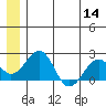 Kiwalik tide chart for Thursday, July 14, 2022