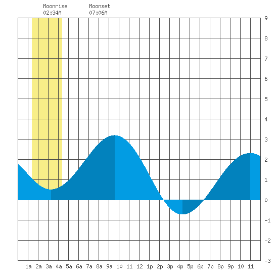 Kiwalik tide chart for Friday, July 15, 2022