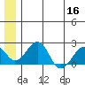 Kiwalik tide chart for Saturday, July 16, 2022