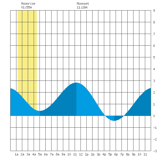 Kiwalik tide chart for Sunday, July 17, 2022