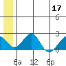 Kiwalik tide chart for Sunday, July 17, 2022