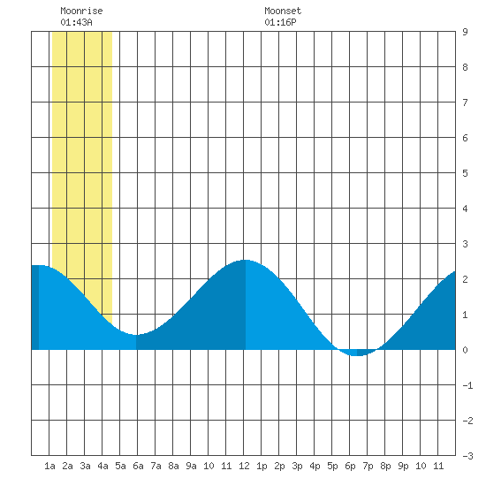Kiwalik tide chart for Monday, July 18, 2022