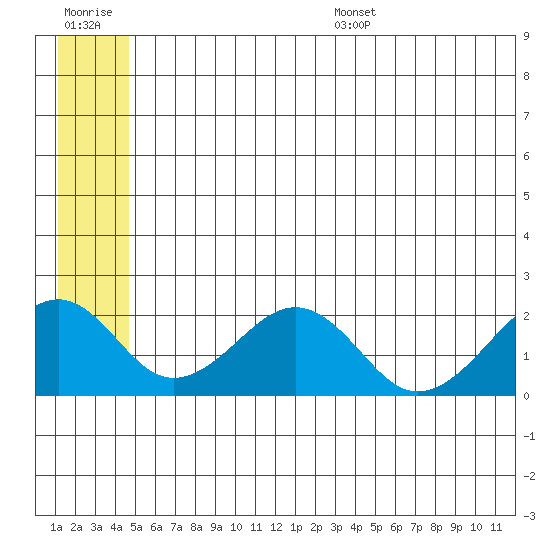 Kiwalik tide chart for Tuesday, July 19, 2022