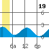 Kiwalik tide chart for Tuesday, July 19, 2022