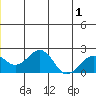 Kiwalik tide chart for Friday, July 1, 2022