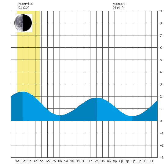 Kiwalik tide chart for Wednesday, July 20, 2022