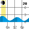 Kiwalik tide chart for Wednesday, July 20, 2022