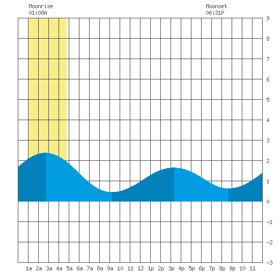 Kiwalik tide chart for Thursday, July 21, 2022