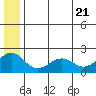 Kiwalik tide chart for Thursday, July 21, 2022